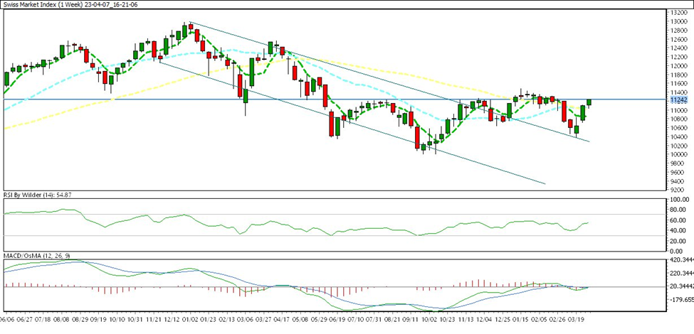 swiss market weekly charts
