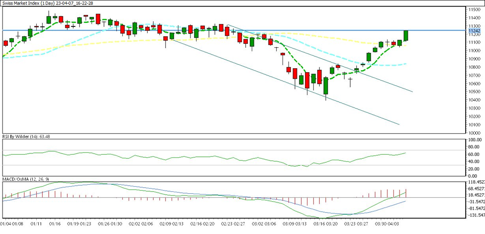 swiss market weekly charts