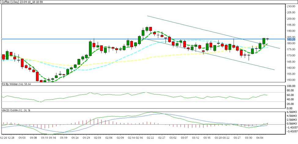 weekly charts