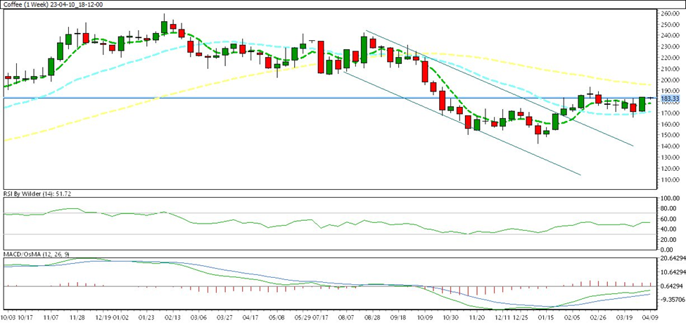 weekly charts