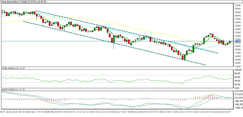 weekly chart