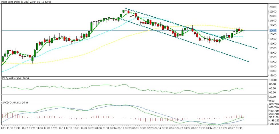weekly chart