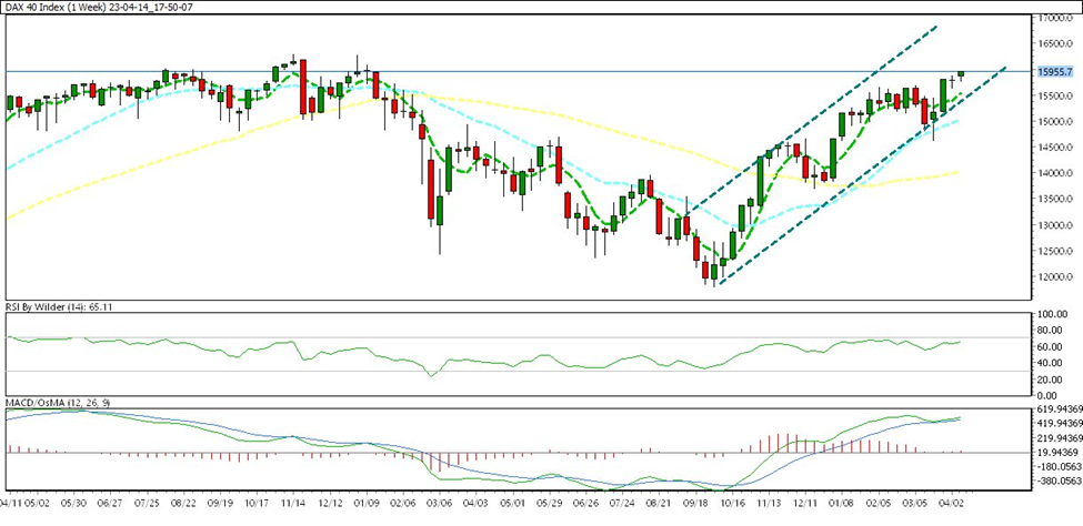 weekly chart