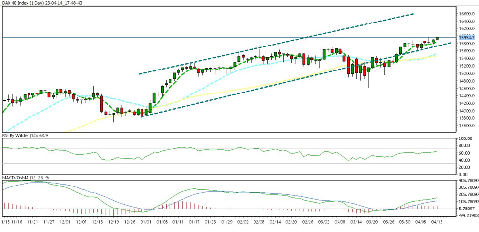 weekly chart