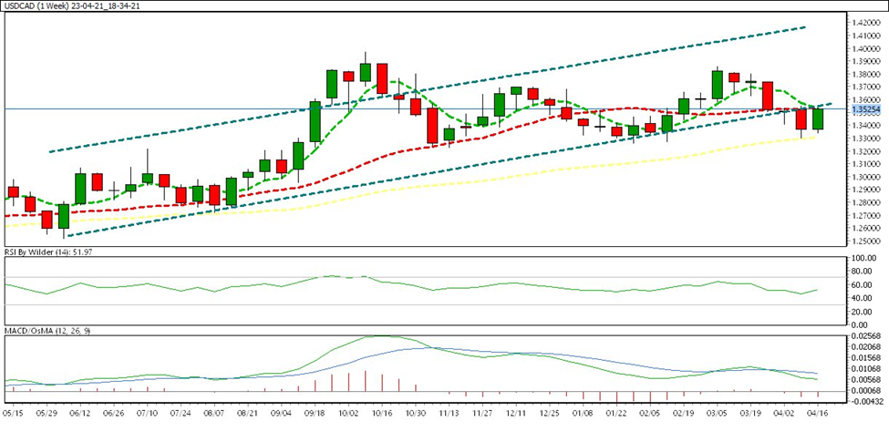 Weekly chart