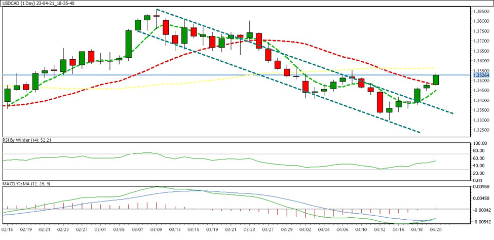 Weekly chart