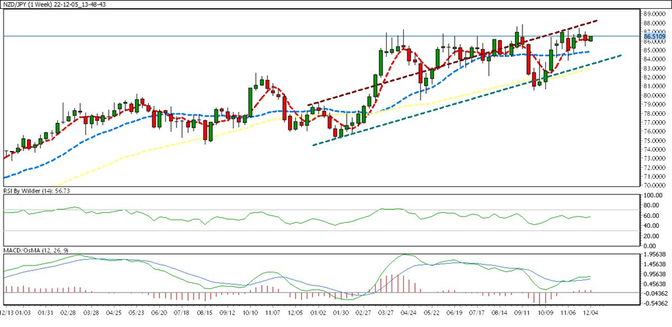weekly chart