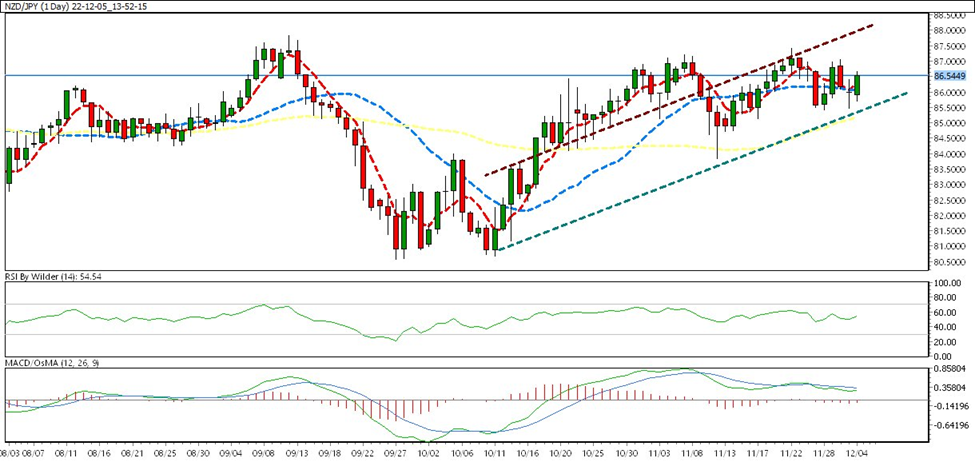 weekly chart