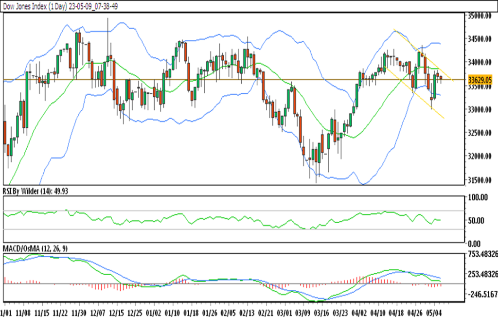 weekly chart