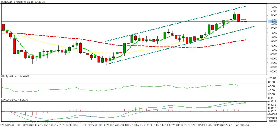 WEEKLY CHART