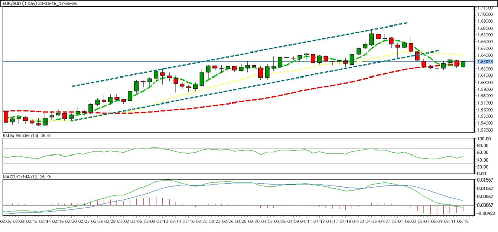 WEEKLY CHART