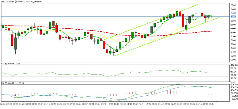 weekly chart on candlestick