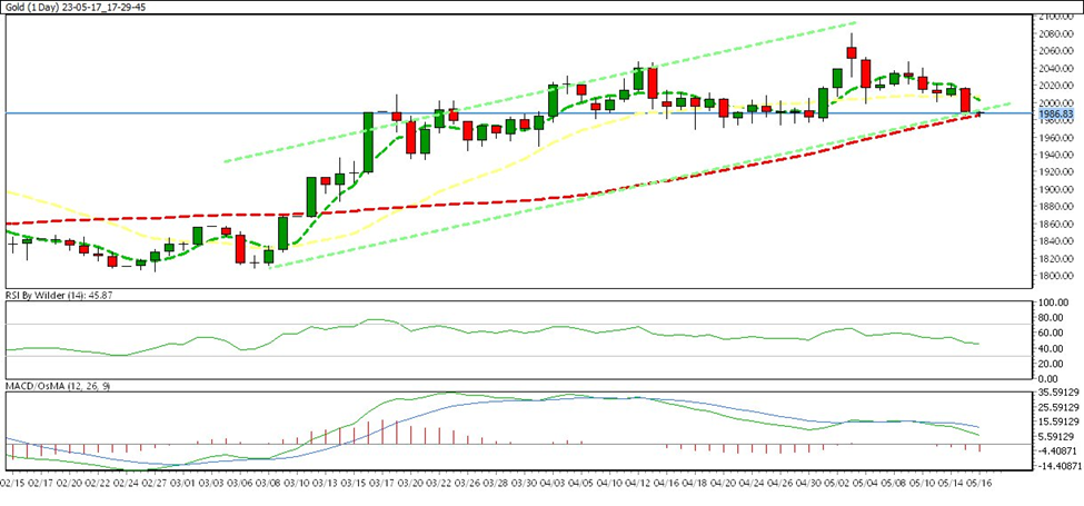 weekly chart analysis