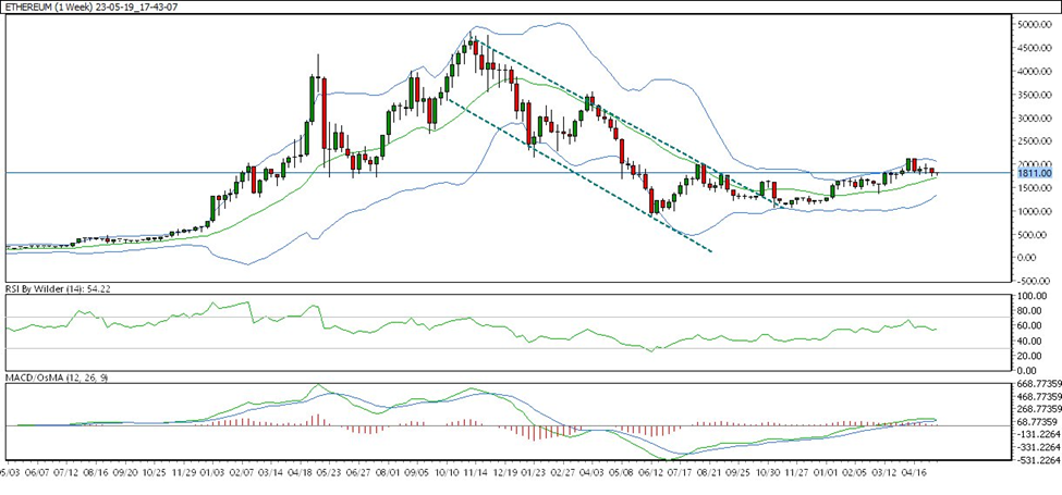 weekly technical analysis