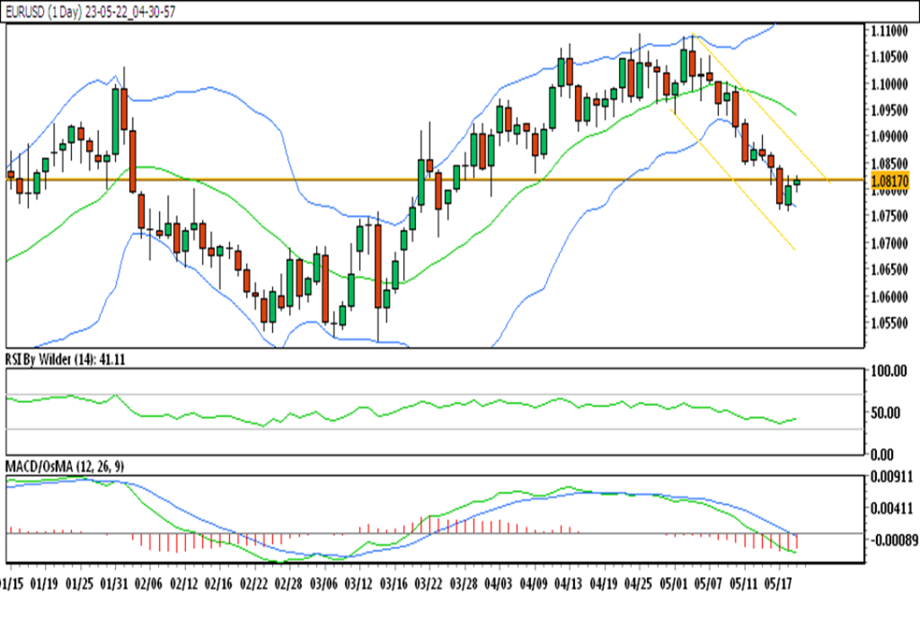 weekly technical analysis