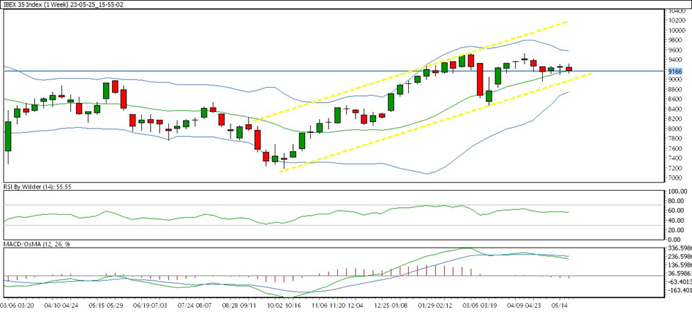 weekly chart
