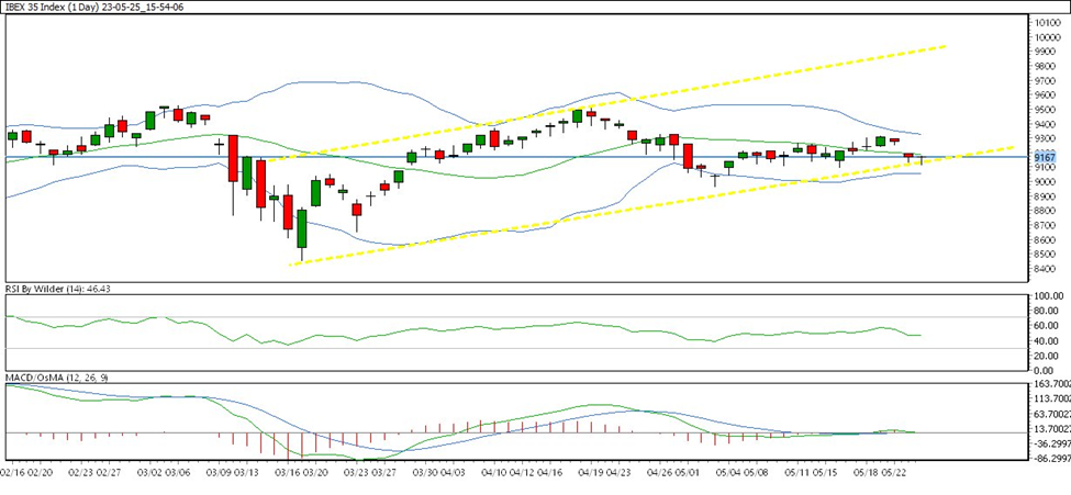 weekly chart
