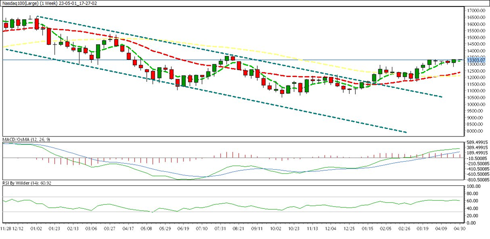 weekly chart