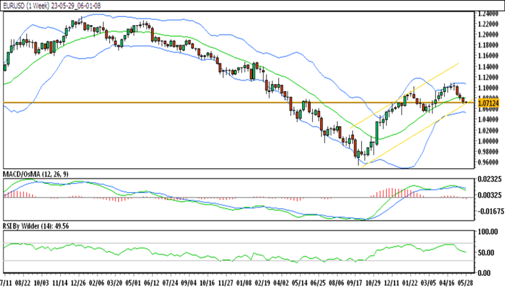 weekly chart