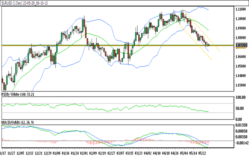 weekly chart