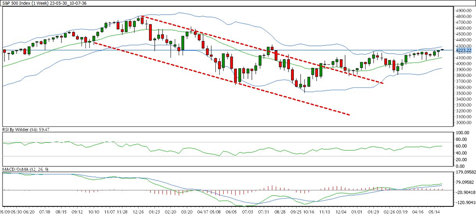 weekly chart