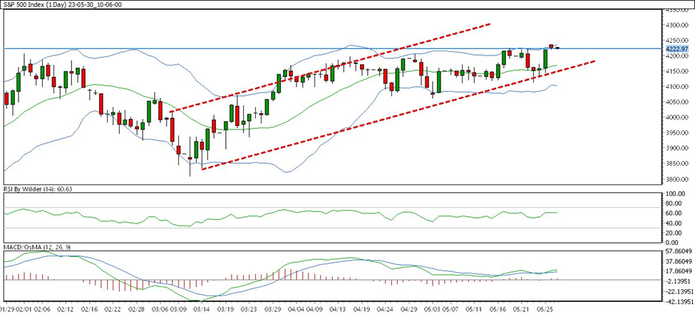 weekly chart