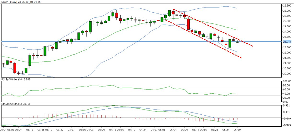 weekly chart