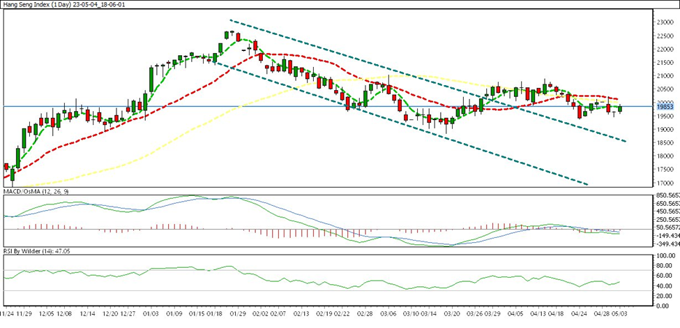 weekly chart