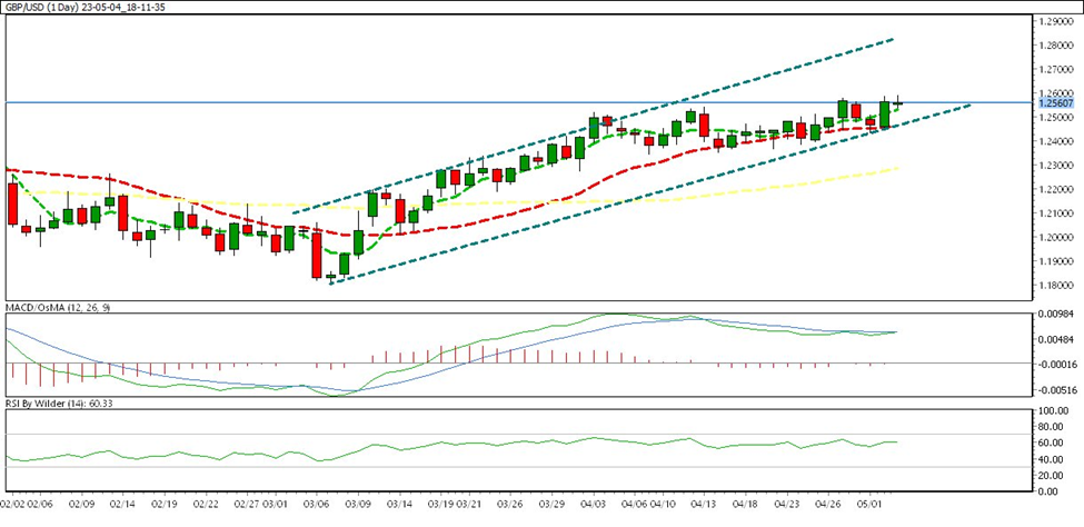 WEEKLY CHART
