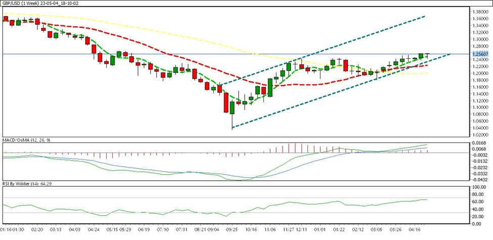 WEEKLY CHART