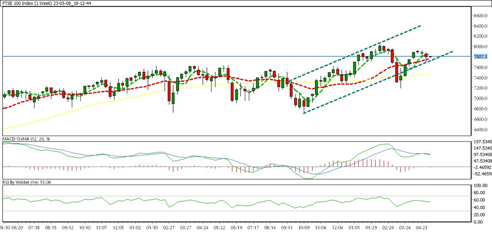 weekly chart