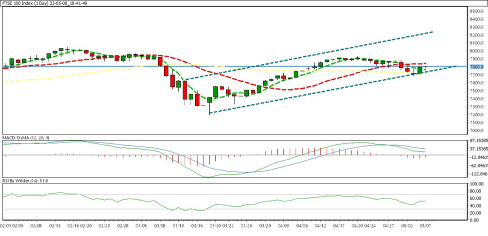 weekly chart