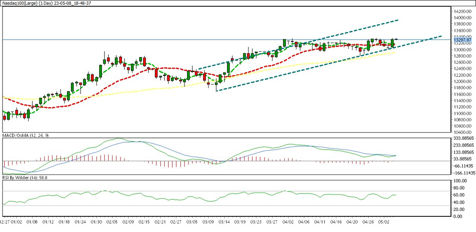 weekly chart