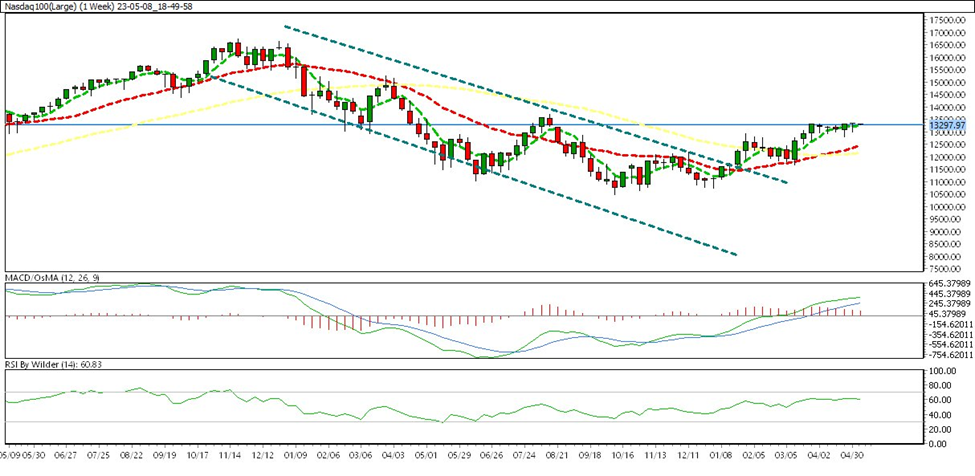 weekly chart