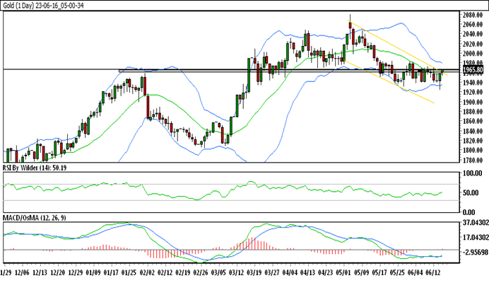 gold chart