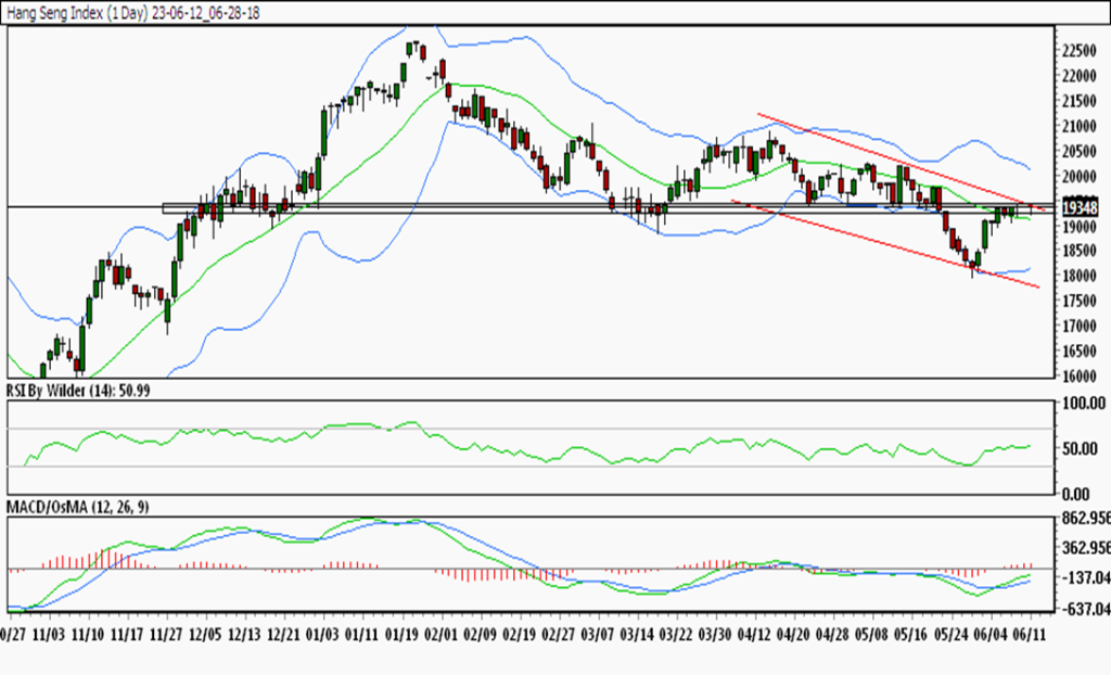 weekly chart
