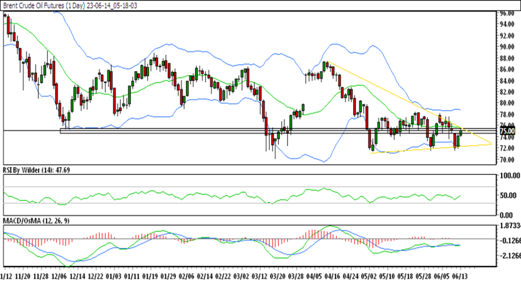 weekly chart