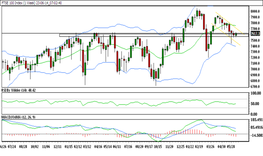 weekly chart