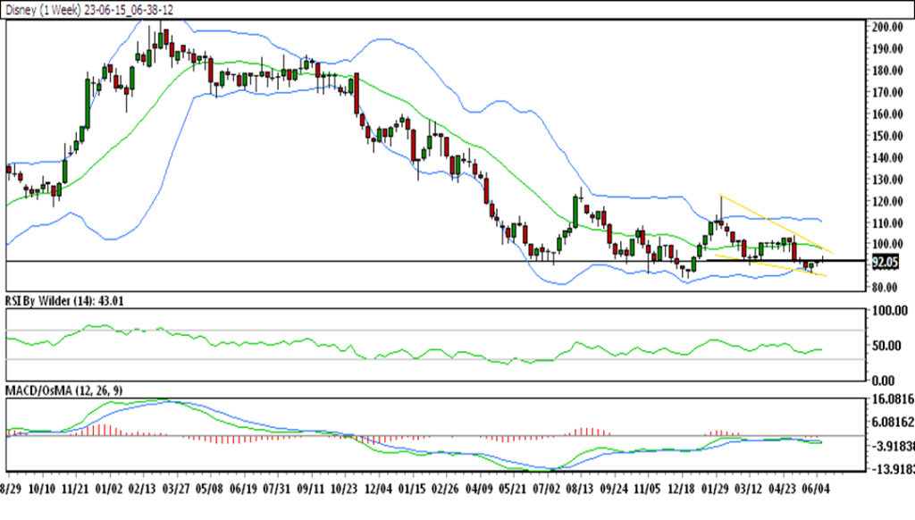 weekly chart
