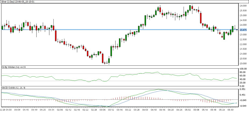weekly chart