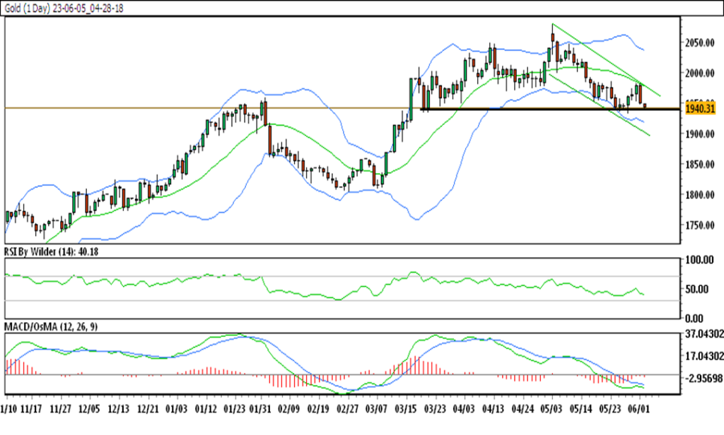weekly chart
