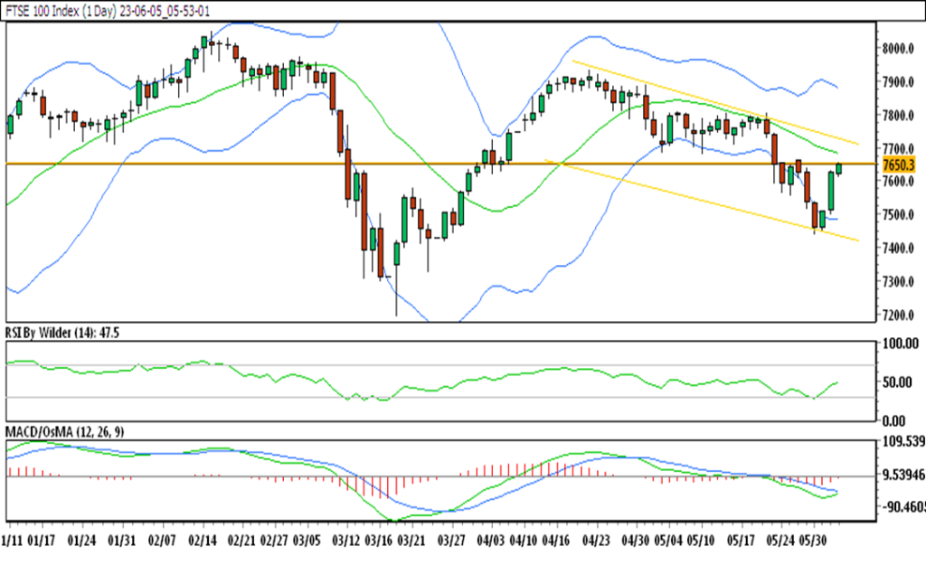 weekly chart