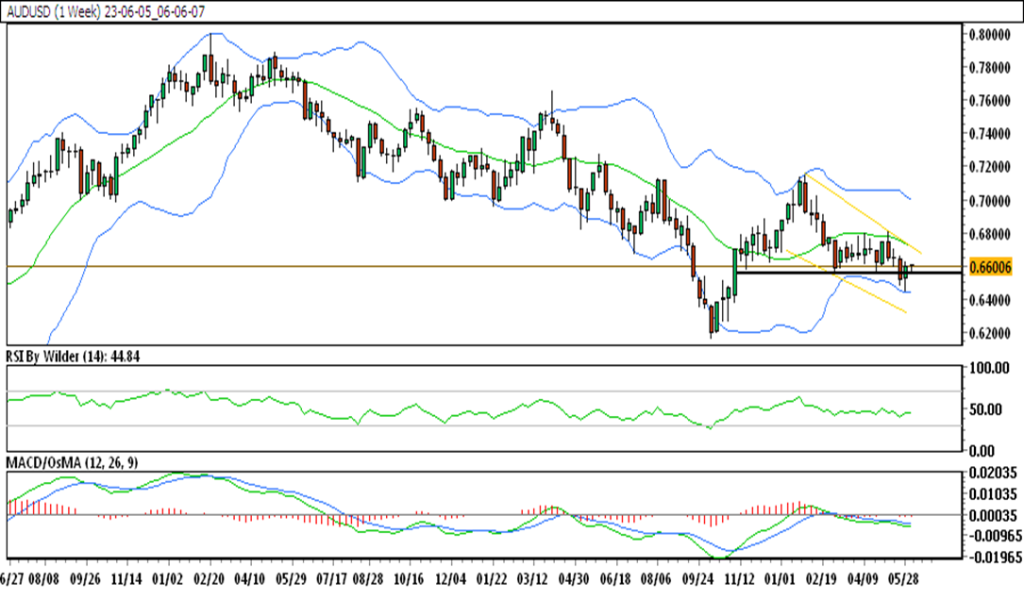 weekly chart