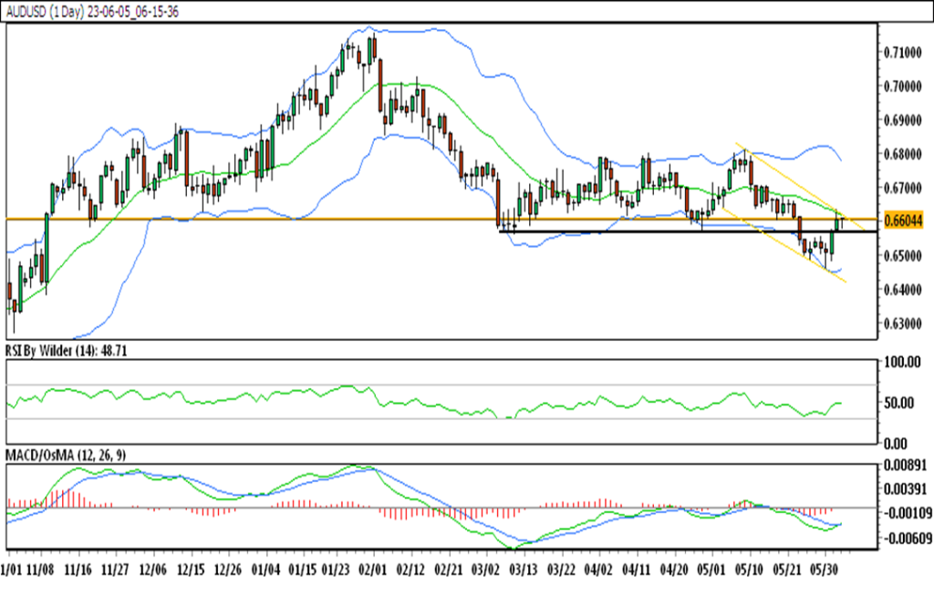 weekly chart