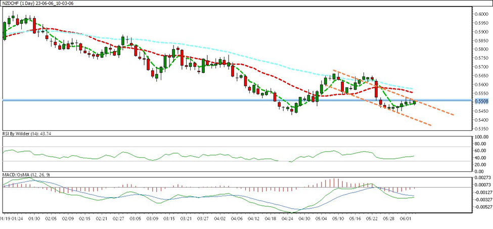 weekly chart