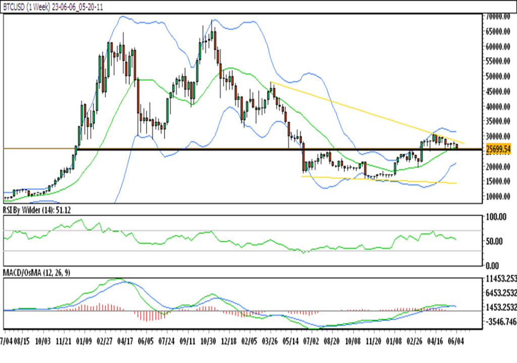 WEEKLY CHART