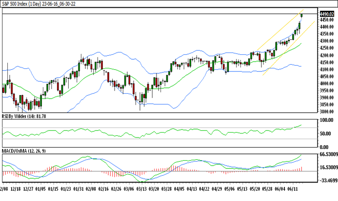 chart weekly