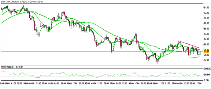 BRENT CRUDE OIL