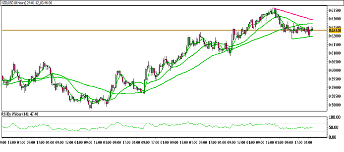 NZD/USD