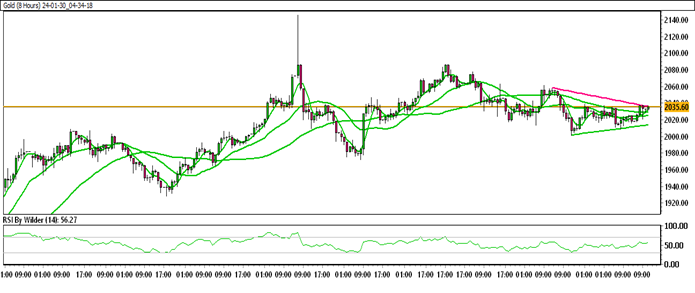 gold analysis